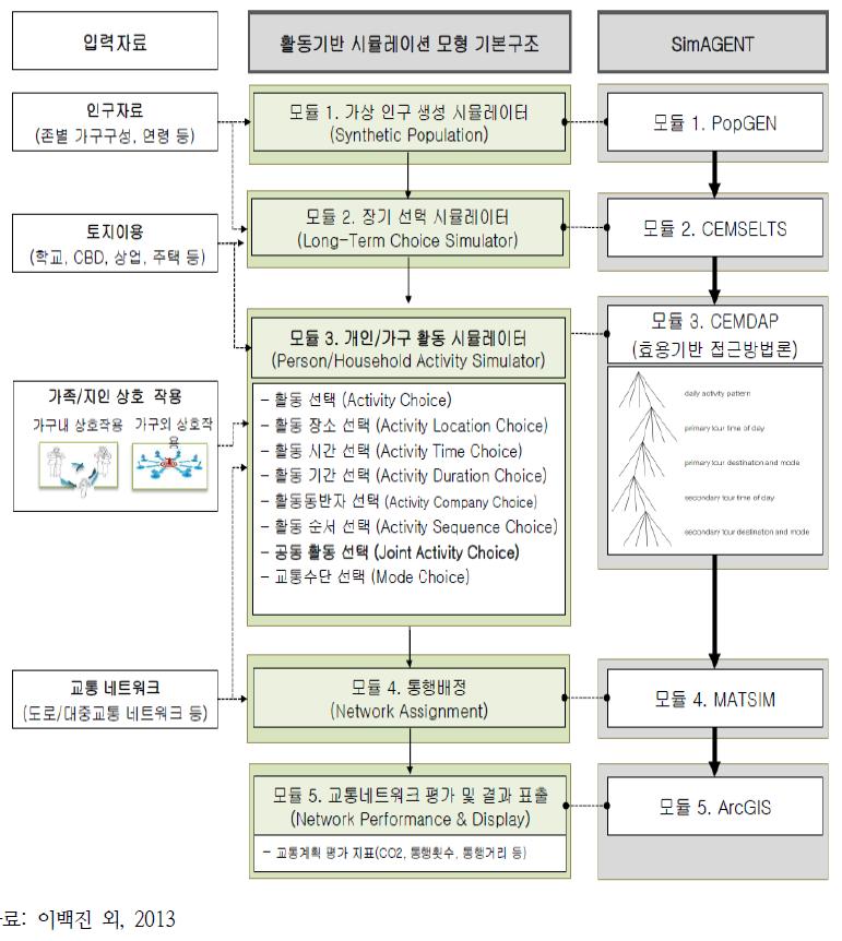 SimAGENT 모형의 기본구조