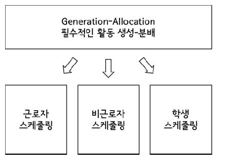 CEMDAP의 시뮬레이션 구조