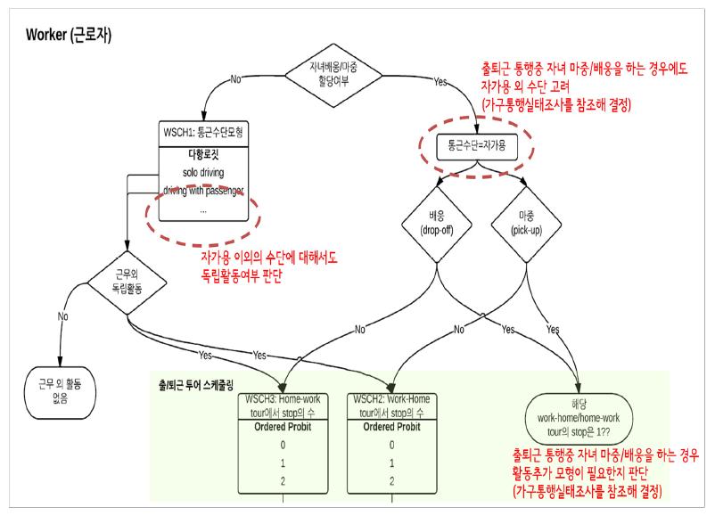 CEMDAP 논리구조 분석을 통한 개발이슈 도출(예시)