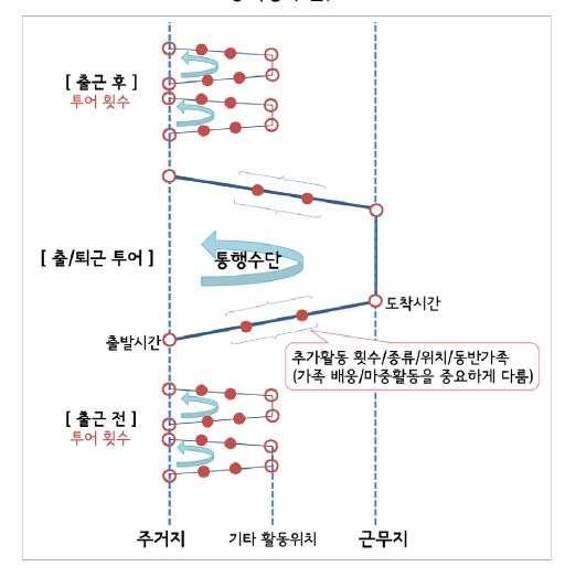 CEMDAP의 근로자 모형 구조