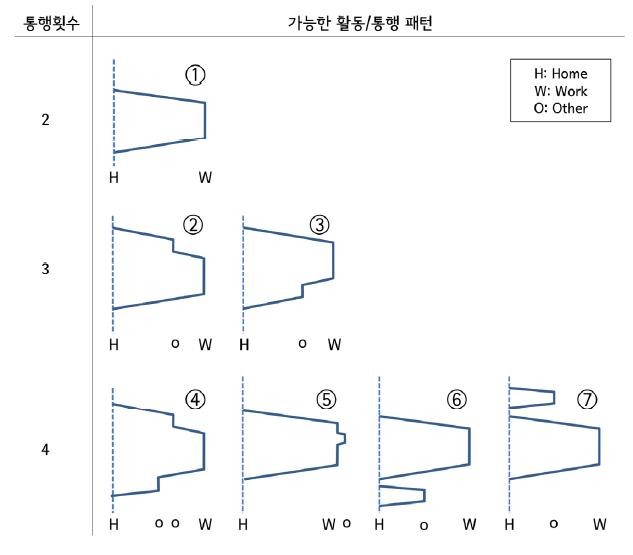 근로자 통행횟수별 가능한 활동·통행 패턴