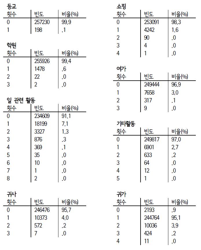 근로자의 활동·통행특성