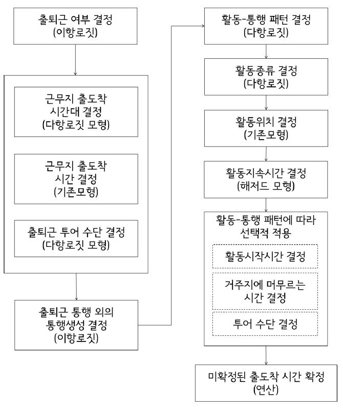 ACTOR 모형의 논리적 구조 : 근로자