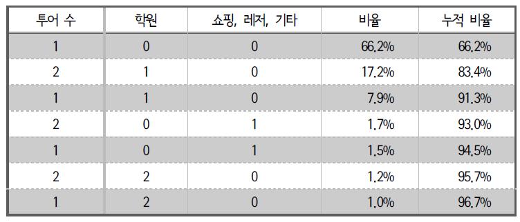 통학 통행이 있는 학생의 하루 중 활동·통행패턴