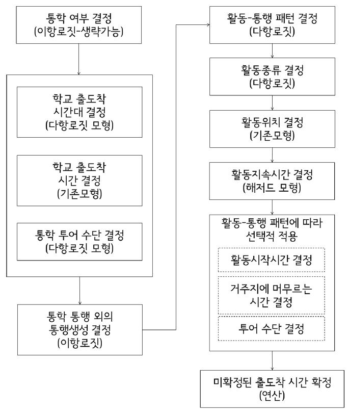 ACTOR 모형의 논리적 구조 : 학생