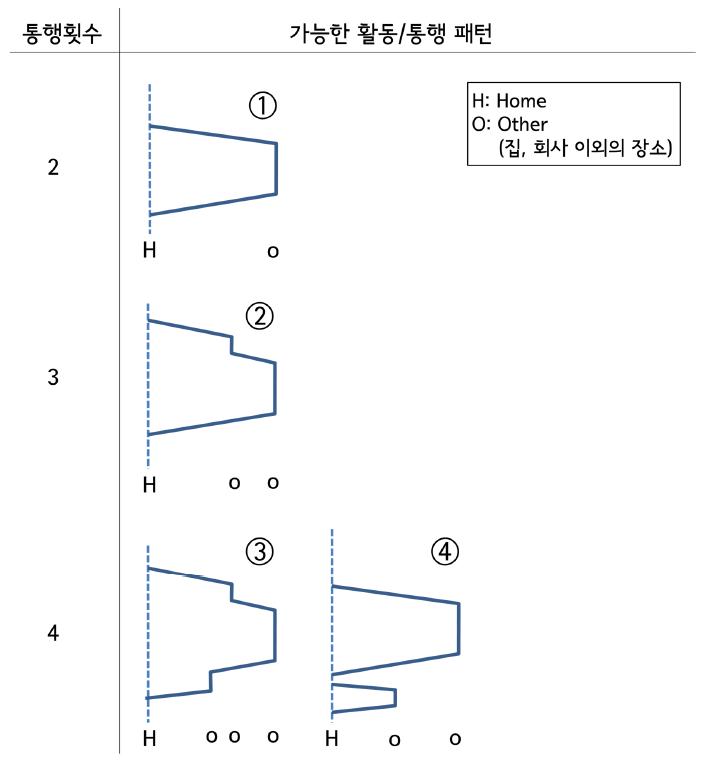 통근, 통학통행을 하지 않는 경우 시뮬레이션 모형의 논리적 구조