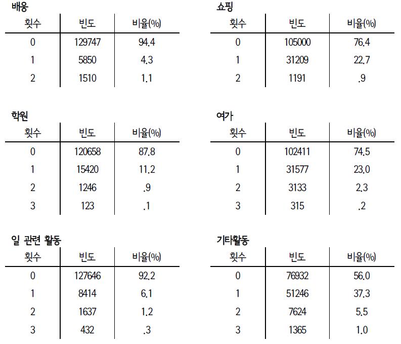 통근통행, 통학통행을 하지 않는 경우 활동 특성