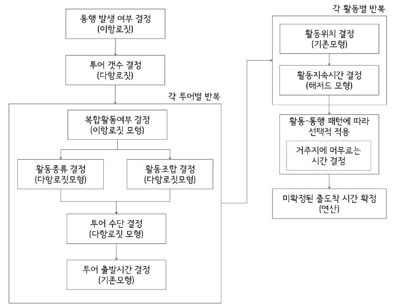 ACTOR 모형의 논리적 구조 : 통근·통학 통행이 없는 경우