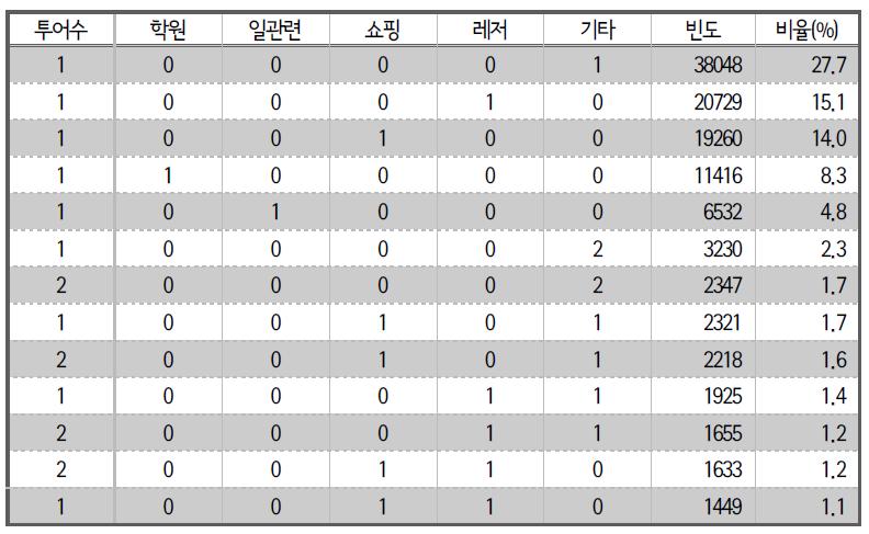 통근·통학 통행이 없는 경우 하루 중 활동·통행패턴