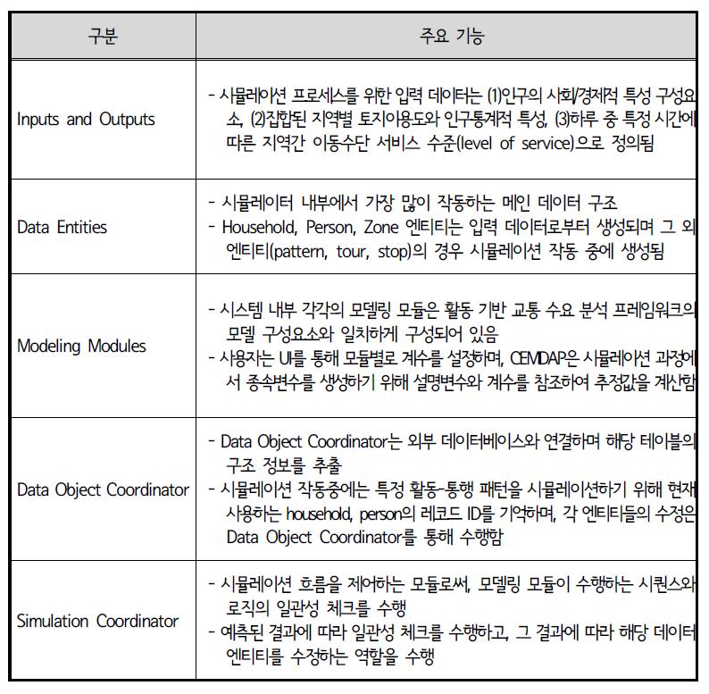 CEMDAP 소프트웨어 구조 분석 : 모듈별 기능