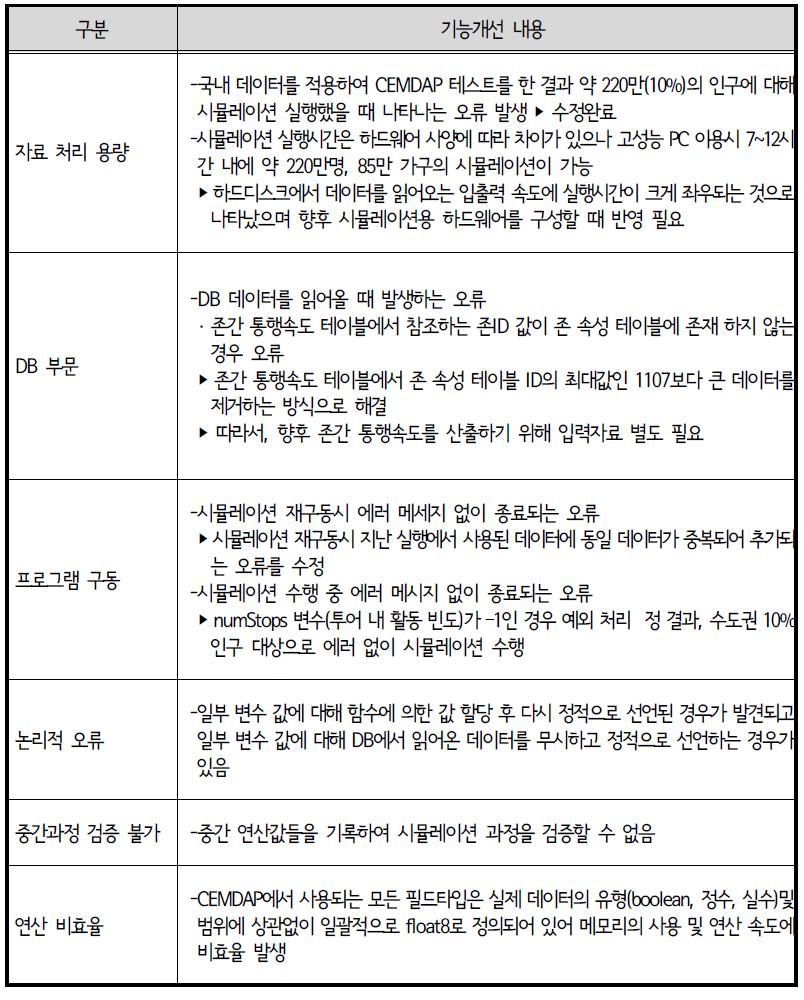 CEMDAP 소프트웨어 주요 기능개선 사항