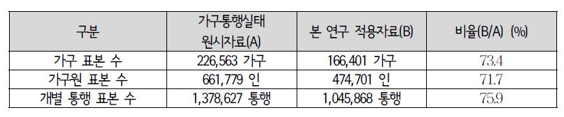 가구통행실태조사의 원시자료와 본 연구 적용자료