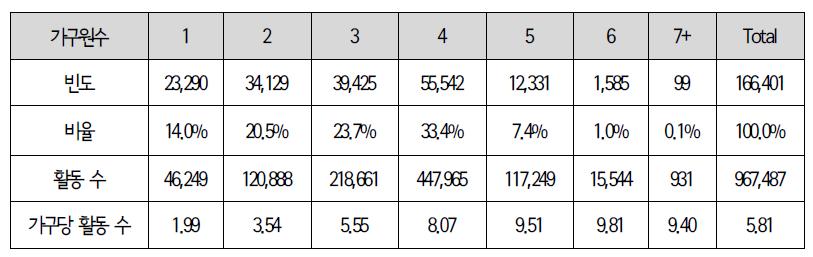 가구원수별 가구분포 및 활동 횟수