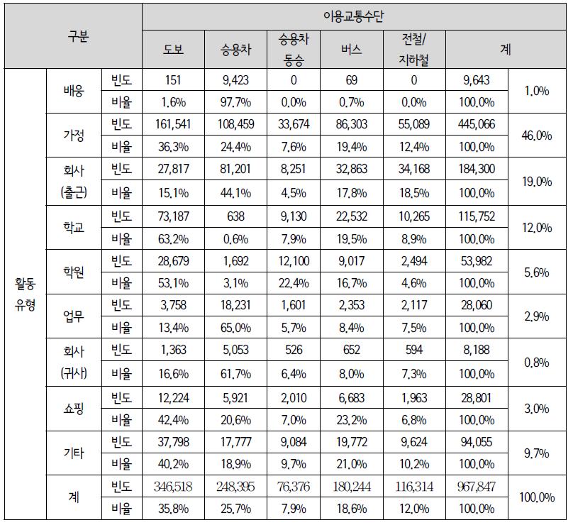 활동유형별 이용교통수단