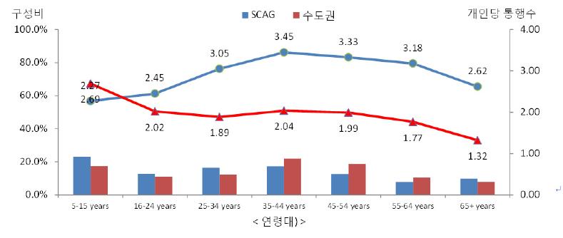 수도권과 SCAG지역의 통행행태 비교: 연령대별 개인당 통행 횟수