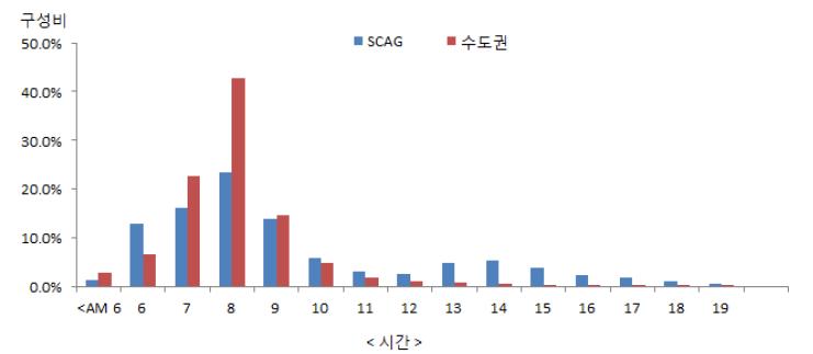 수도권과 SCAG지역의 통행행태 비교: 직장 출근시간대