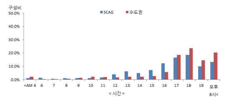 수도권과 SCAG지역의 통행행태 비교: 직장 퇴근시간대