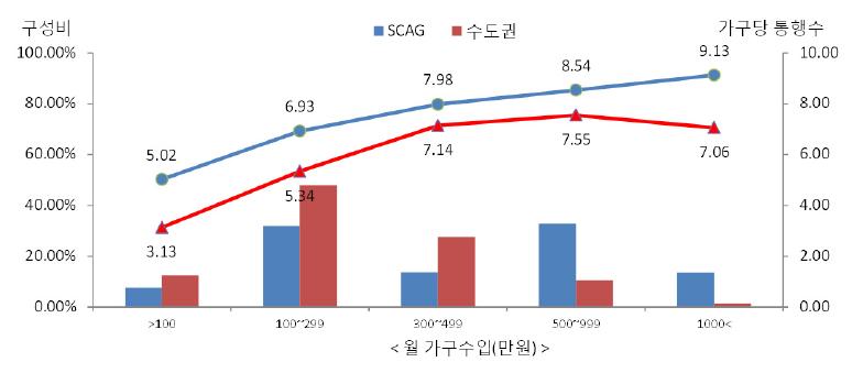 수도권과 SCAG지역의 통행행태 비교: 가구수입별 가구당 통행 횟수