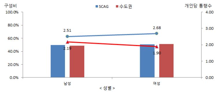 수도권과 SCAG지역의 통행행태 비교: 성별 통행 횟수