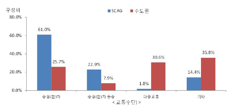 수도권과 SCAG지역의 통행행태 비교: 교통수단 분담율