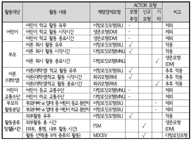 ACTOR의 활동 발생-분담 모형