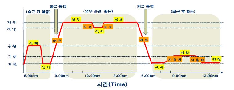 활동 스케줄의 순차적 모형화 단계(예시)