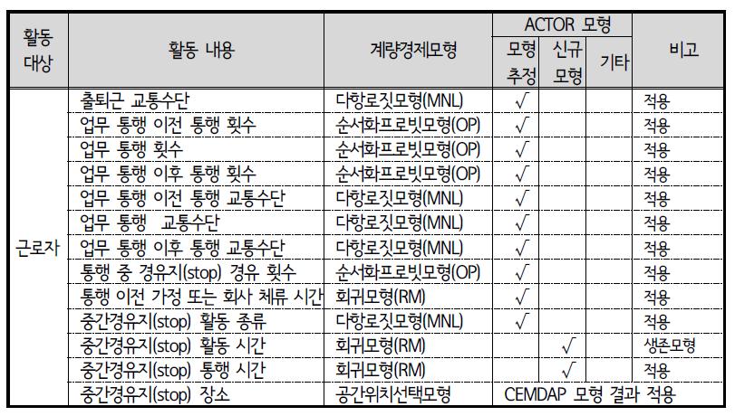 ACTOR의 활동스케줄링 모형