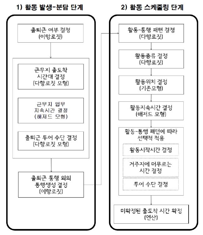 ACTOR의 단계별 추정 모형 : 근로자