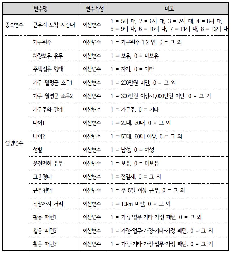 ACTOR 모형 변수 설명 : 근로자 업무시작 시간대