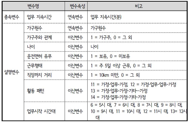 ACTOR 모형 변수 설명 : 근로자 업무 지속시간