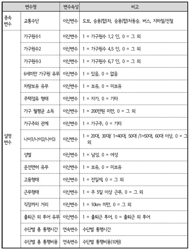 ACTOR 모형 변수 설명 : 근로자 출퇴근 교통수단