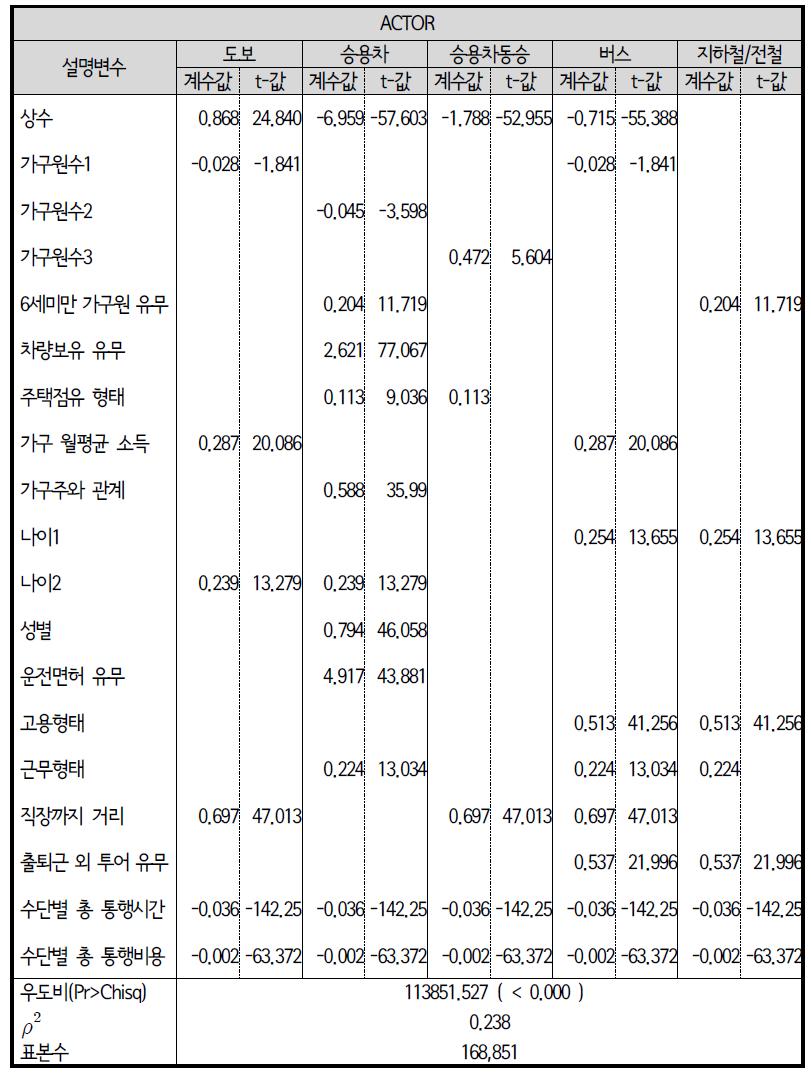 다항로짓모형(MNL) : 근로자 출퇴근 교통수단