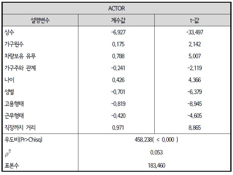 이항로짓모형(BL): 출퇴근 이외 활동 유무-출근 전 활동