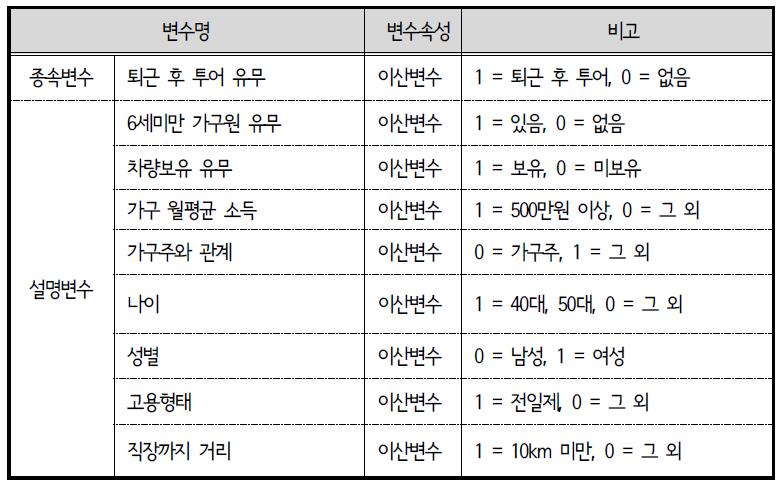 ACTOR 모형 변수 설명 : 출퇴근 이외 활동 유무-퇴근 후 활동