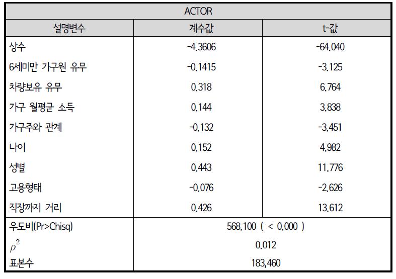 이항로짓모형(BL) : 출퇴근 이외 활동 유무-퇴근 후 활동 유무