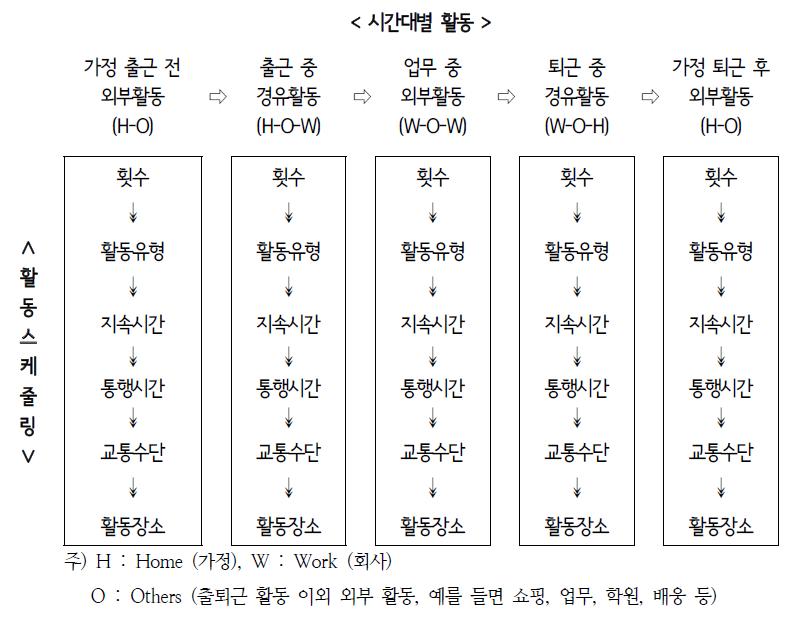 ACTOR의 활동 스케줄링 단계별 모형 구조