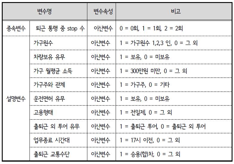 ACTOR 모형 변수 설명 : 퇴근 중 경유(STOP)활동 횟수