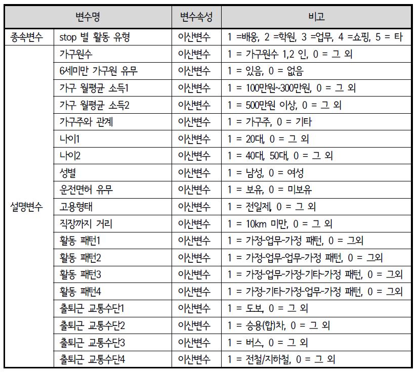 ACTOR 모형 변수 설명 : 퇴근 중 경유(STOP)활동 유형