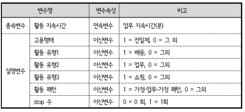 ACTOR 모형 변수 설명 : 퇴근 중 경유(STOP)활동 지속시간