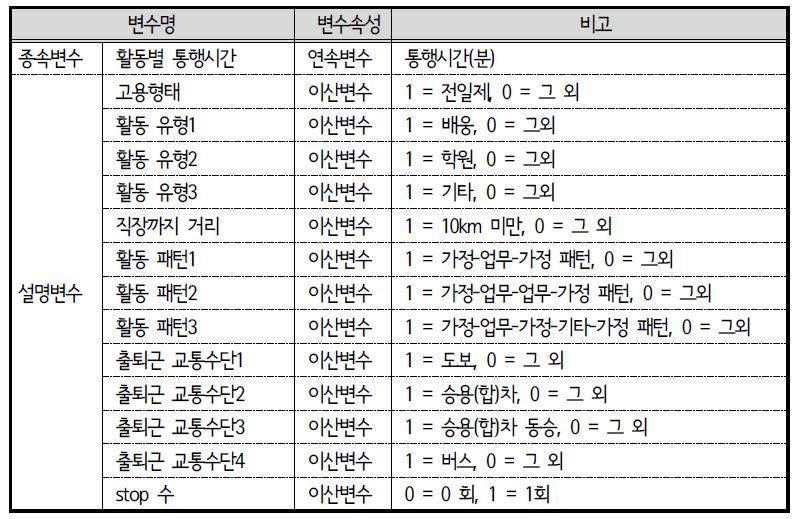 ACTOR 모형 변수 설명 : 퇴근 중 경유(STOP)활동 통행시간