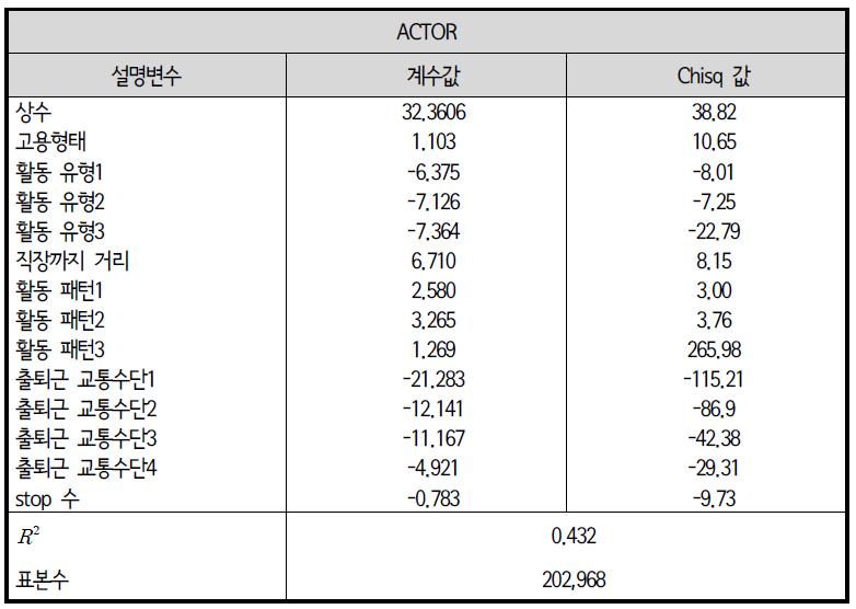 회귀분석모형 : 퇴근 중 경유(STOP)활동 통행시간