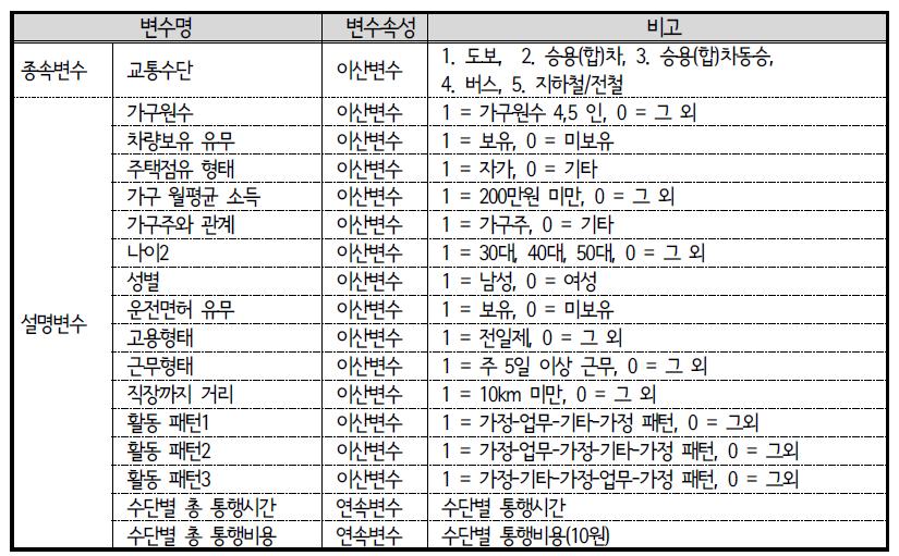 ACTOR 모형 변수 설명 : 퇴근 중 경유(STOP)활동 교통수단