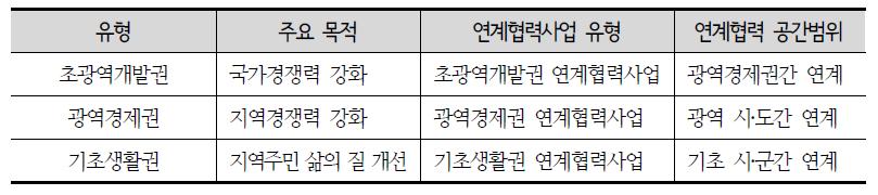 이명박 정부의 3차원 지역발전정책과 연계협력사업 유형