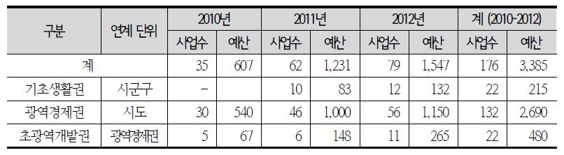 이명박 정부의 지역간 연계협력사업 선정‧추진현황