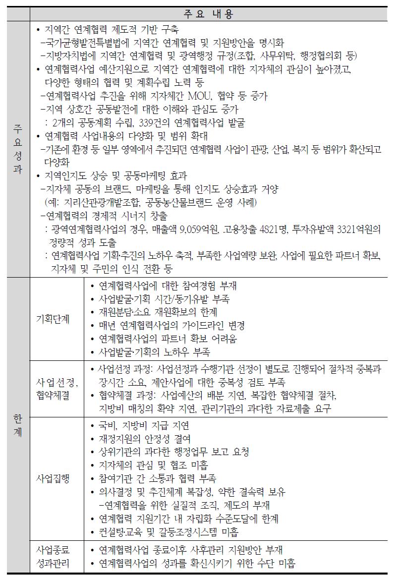 이명박 정부 지역간 연계협력사업의 추진성과와 한계