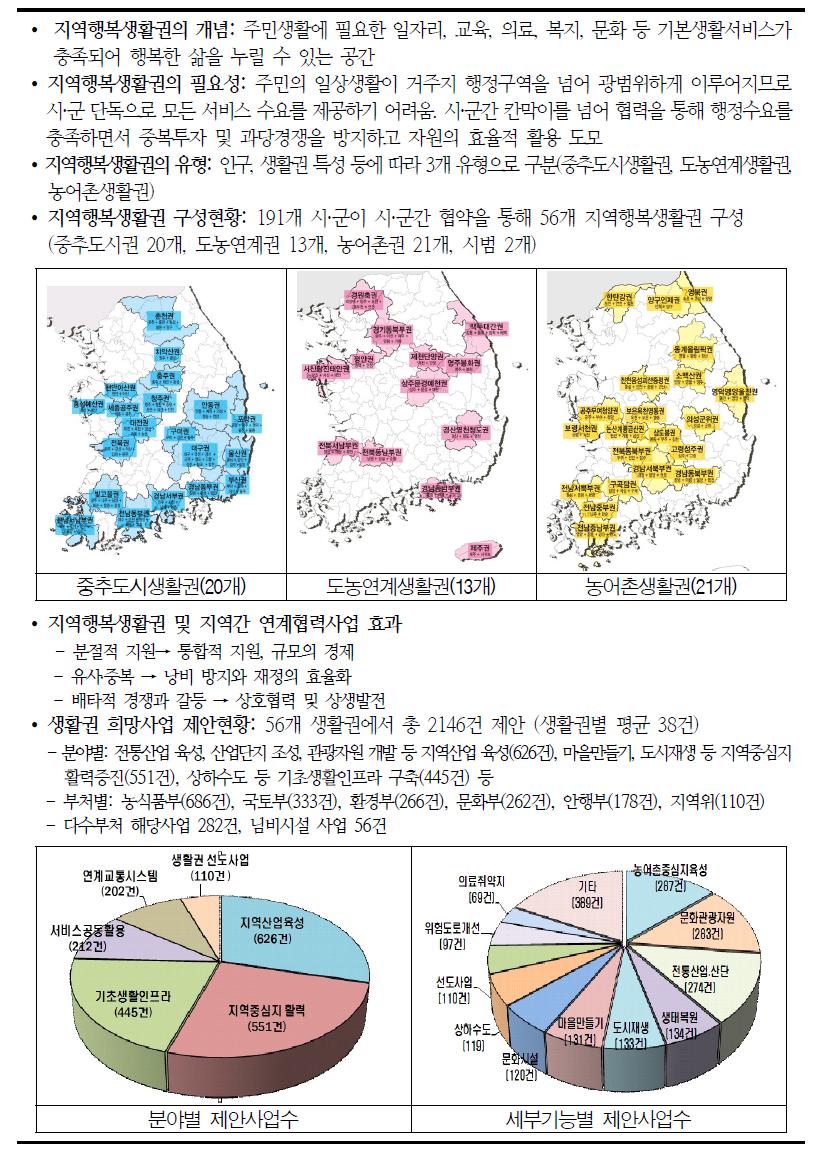 박근혜 정부의 지역행복생활권 정책과 지역간 연계협력