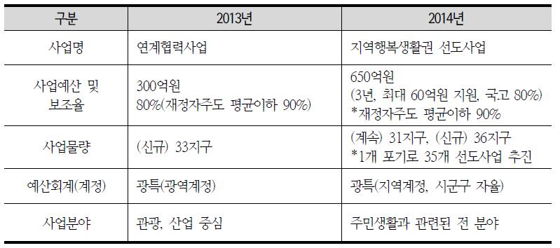 박근혜 정부 출범이후 지역간 연계협력사업 추진동향