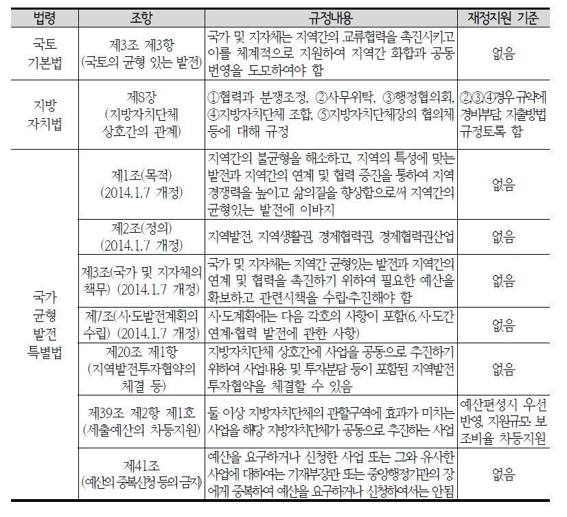 지역간 연계협력 관련법령과 주요 내용