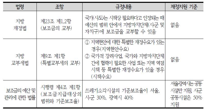 지역간 연계협력 재정지원 관련법령 내용