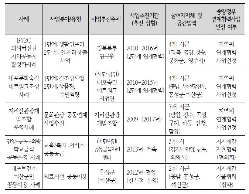 지역간 연계협력사업 사례 추진개요